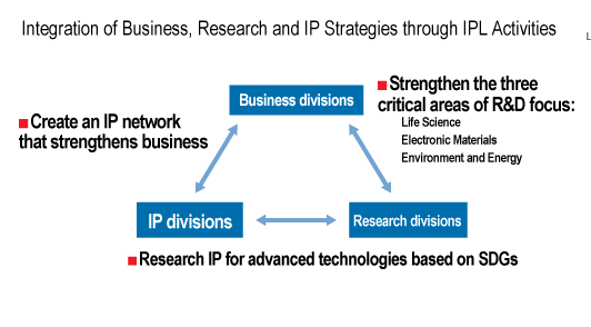 Integration of business research and IP